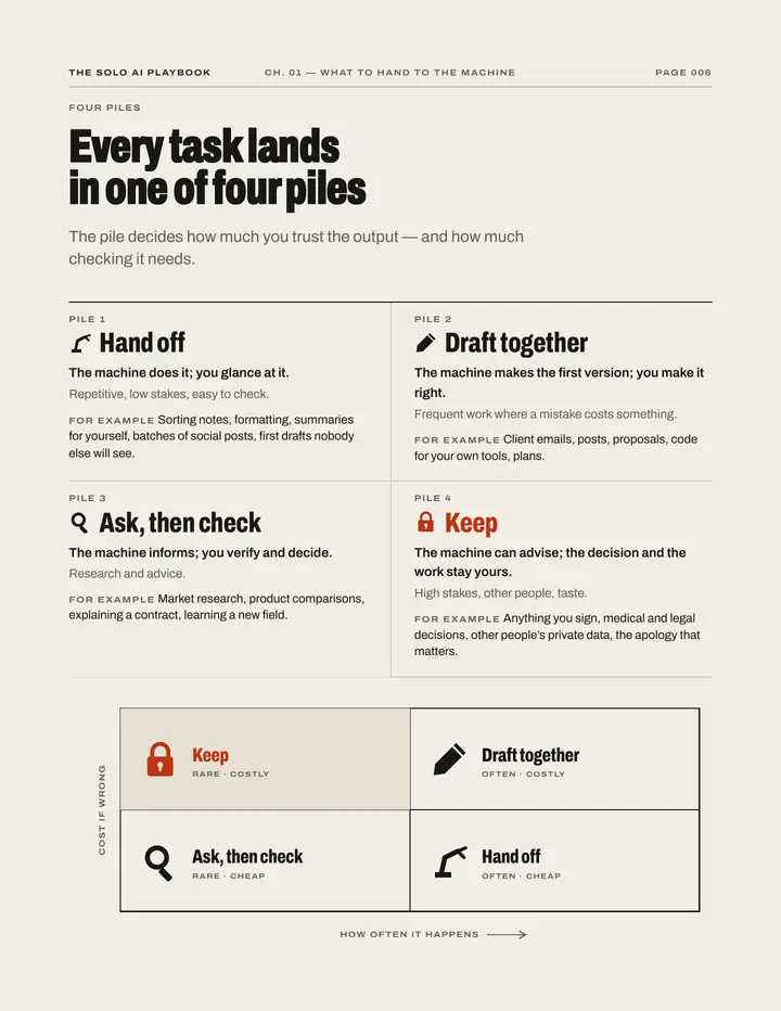 Book page 6, “Every task lands in one of four piles”: four piles for every task: hand off, draft together, ask then check, keep
