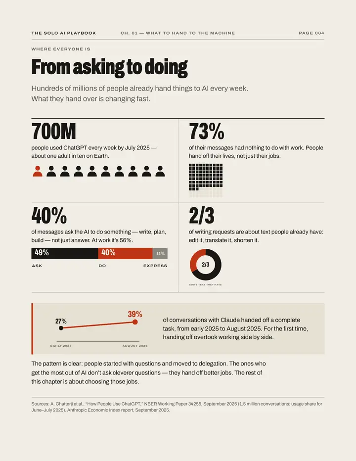 Book page 4, “From asking to doing”: charts on how hundreds of millions of people use AI every week